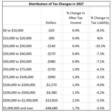 The Senate bill is regressive
